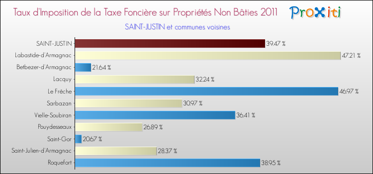 Taux d'imposition de la taxe foncière sur les immeubles et terrains non batis 2011 pour SAINT-JUSTIN et les communes proches Comparaison des taux d'imposition de la taxe foncière sur les immeubles et terrains non batis 2011 pour SAINT-JUSTIN et les communes voisines