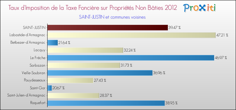 Taux d'imposition de la taxe foncière sur les immeubles et terrains non batis 2012 pour SAINT-JUSTIN et les communes proches Comparaison des taux d'imposition de la taxe foncière sur les immeubles et terrains non batis 2012 pour SAINT-JUSTIN et les communes voisines