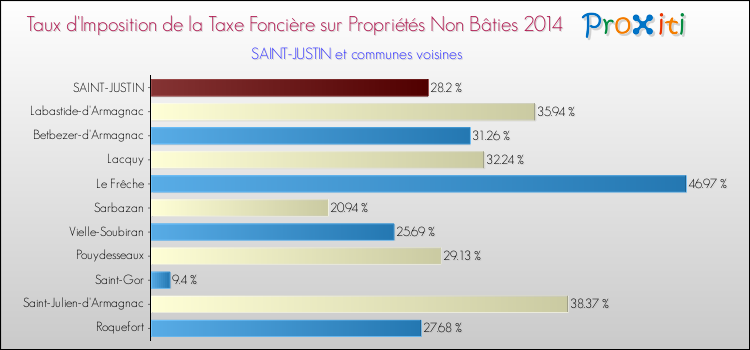 Taux d'imposition de la taxe foncière sur les immeubles et terrains non batis 2014 pour SAINT-JUSTIN et les communes proches Comparaison des taux d'imposition de la taxe foncière sur les immeubles et terrains non batis 2014 pour SAINT-JUSTIN et les communes voisines