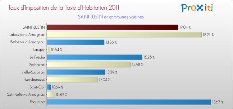 Taux d'imposition de la taxe d'habitation 2011 pour SAINT-JUSTIN et les communes proches Comparaison des taux d'imposition de la taxe d'habitation 2011 pour SAINT-JUSTIN et les communes voisines