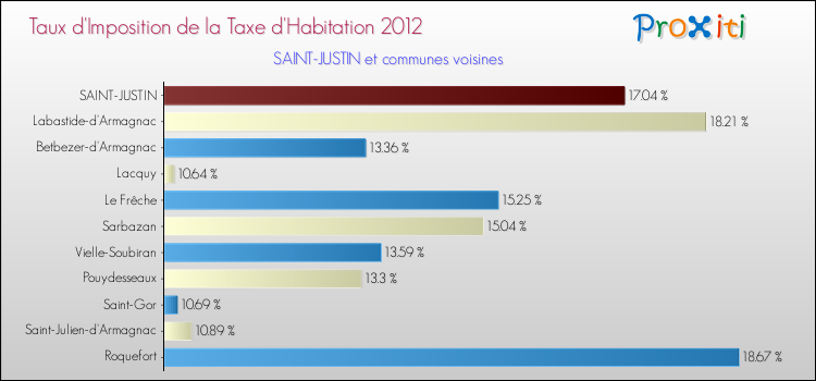 Taux d'imposition de la taxe d'habitation 2012 pour SAINT-JUSTIN et les communes proches Comparaison des taux d'imposition de la taxe d'habitation 2012 pour SAINT-JUSTIN et les communes voisines