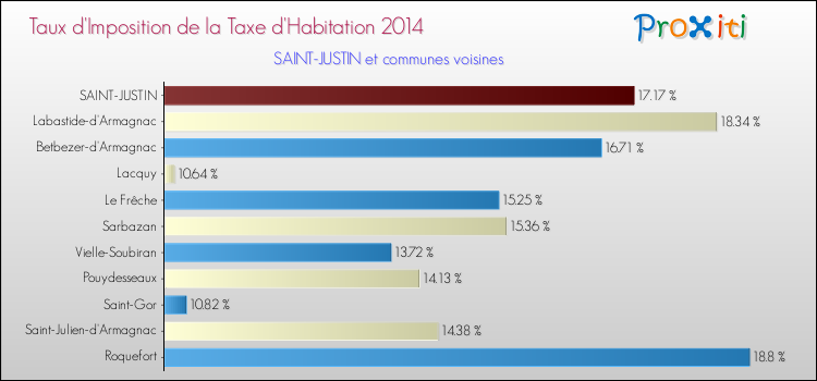 Taux d'imposition de la taxe d'habitation 2014 pour SAINT-JUSTIN et les communes proches Comparaison des taux d'imposition de la taxe d'habitation 2014 pour SAINT-JUSTIN et les communes voisines