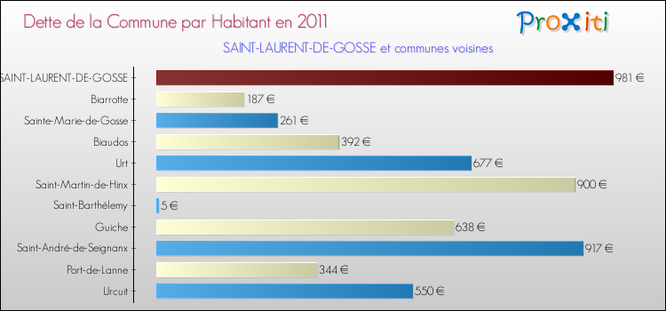 Dette par habitant de la commune en 2011 pour SAINT-LAURENT-DE-GOSSE et les communes proches Comparaison de la dette par habitant de la commune en 2011 pour SAINT-LAURENT-DE-GOSSE et les communes voisines