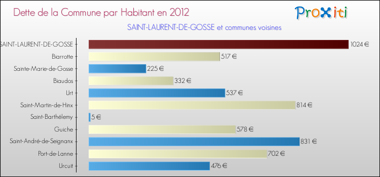 Dette par habitant de la commune en 2012 pour SAINT-LAURENT-DE-GOSSE et les communes proches Comparaison de la dette par habitant de la commune en 2012 pour SAINT-LAURENT-DE-GOSSE et les communes voisines