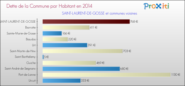 Dette par habitant de la commune en 2014 pour SAINT-LAURENT-DE-GOSSE et les communes proches Comparaison de la dette par habitant de la commune en 2014 pour SAINT-LAURENT-DE-GOSSE et les communes voisines