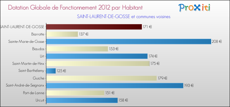 Montant des dotations globales de fonctionnement DGF par Habitant pour SAINT-LAURENT-DE-GOSSE et les communes proches Comparaison des des dotations globales de fonctionnement DGF par habitant pour SAINT-LAURENT-DE-GOSSE et les communes voisines