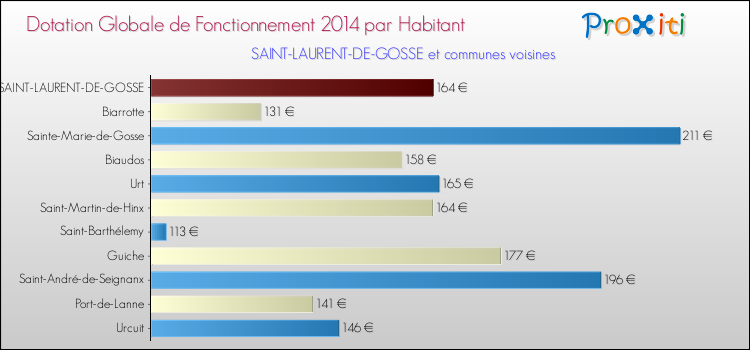 Montant des dotations globales de fonctionnement DGF par Habitant pour SAINT-LAURENT-DE-GOSSE et les communes proches en 2014. Comparaison des des dotations globales de fonctionnement DGF par habitant pour SAINT-LAURENT-DE-GOSSE et les communes voisines en 2014.