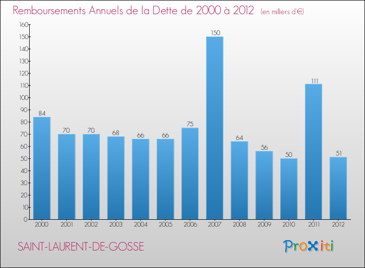 Evolution de l'annuité de la dette pour la commune de SAINT-LAURENT-DE-GOSSE de 2000 à 2012 Annuités de la dette pour SAINT-LAURENT-DE-GOSSE de 2000 à 2012