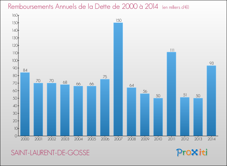 Evolution de l'annuité de la dette pour la commune de SAINT-LAURENT-DE-GOSSE de 2000 à 2014 Annuités de la dette pour SAINT-LAURENT-DE-GOSSE de 2000 à 2014