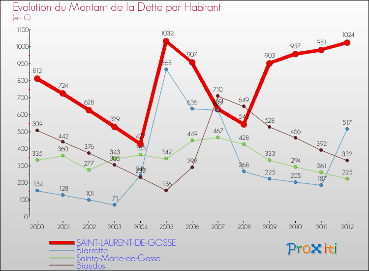 Evolution de la dette par habitant pour la commune de SAINT-LAURENT-DE-GOSSE et les communes proches de 2000 à 2012 Comparaison de la dette par habitant pour SAINT-LAURENT-DE-GOSSE et les communes voisines de 2000 à 2012