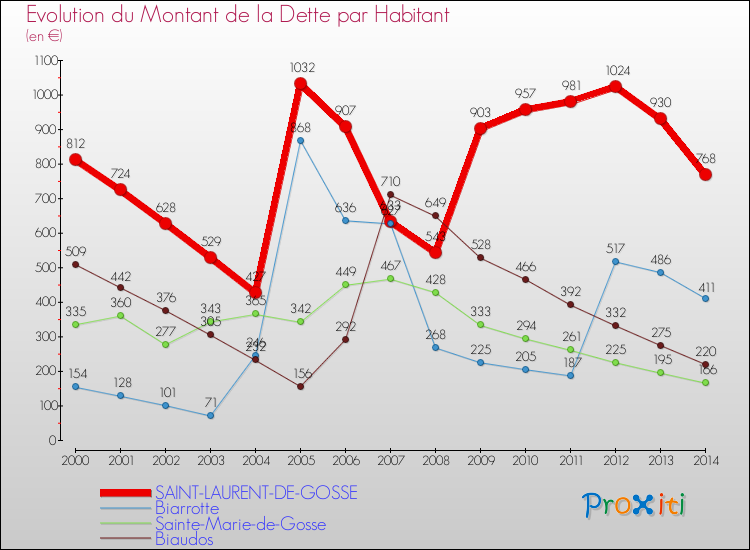 Evolution de la dette par habitant pour la commune de SAINT-LAURENT-DE-GOSSE et les communes proches de 2000 à 2014 Comparaison de la dette par habitant pour SAINT-LAURENT-DE-GOSSE et les communes voisines de 2000 à 2014