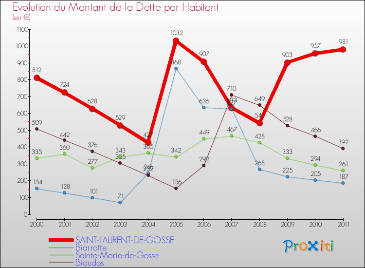Evolution de la dette par habitant pour la commune de SAINT-LAURENT-DE-GOSSE et les communes proches Comparaison de la dette par habitant pour SAINT-LAURENT-DE-GOSSE et les communes voisines