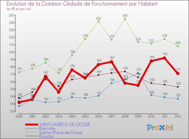 Evolution et montant de la dotation globale de fonctionnement par Habitant pour SAINT-LAURENT-DE-GOSSE et les communes proches Comparaison des dotations globales de fonctionnement par habitant pour SAINT-LAURENT-DE-GOSSE et les communes voisines