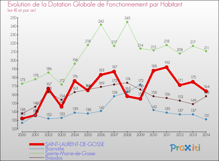 Evolution et montant de la dotation globale de fonctionnement par Habitant pour SAINT-LAURENT-DE-GOSSE et les communes proches de 2000 à 2014. Comparaison des dotations globales de fonctionnement par habitant pour SAINT-LAURENT-DE-GOSSE et les communes voisines de 2000 à 2014.