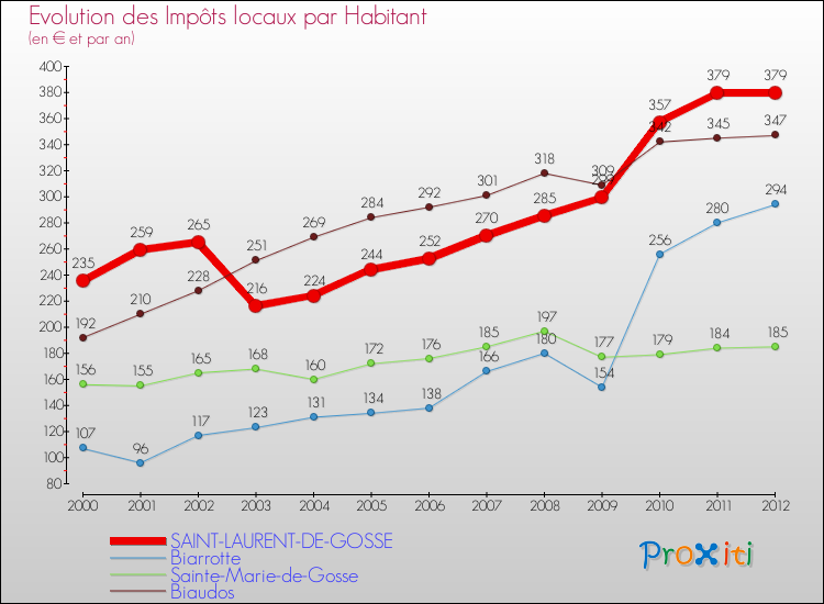 Evolution et montant des impôts locaux par Habitant pour SAINT-LAURENT-DE-GOSSE et les communes proches Comparaison des impôts locaux par habitant pour SAINT-LAURENT-DE-GOSSE et les communes voisines