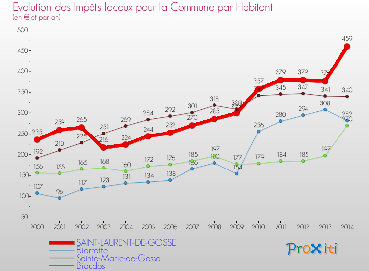 Evolution et montant des impôts locaux par Habitant pour SAINT-LAURENT-DE-GOSSE et les communes proches de 2000 à 2014 Comparaison des impôts locaux par habitant pour SAINT-LAURENT-DE-GOSSE et les communes voisines de 2000 à 2014