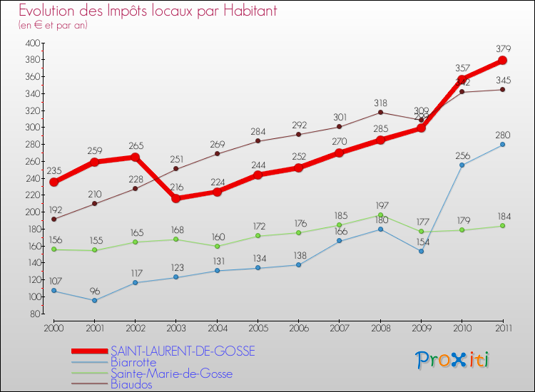 Evolution et montant des impôts locaux par Habitant pour SAINT-LAURENT-DE-GOSSE et les communes proches Comparaison des impôts locaux par habitant pour SAINT-LAURENT-DE-GOSSE et les communes voisines