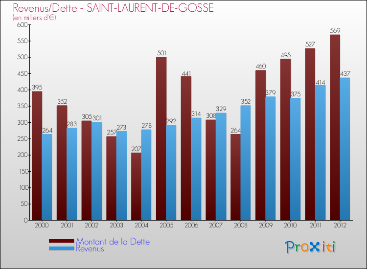 Evolution comparée de la dette et des revenus pour la commune de SAINT-LAURENT-DE-GOSSE de 2000 à 2012 Comparaison de la dette et des revenus pour SAINT-LAURENT-DE-GOSSE de 2000 à 2012