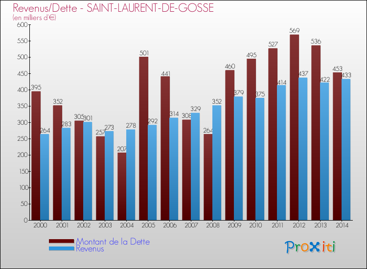 Evolution comparée de la dette et des revenus pour la commune de SAINT-LAURENT-DE-GOSSE de 2000 à 2014 Comparaison de la dette et des revenus pour SAINT-LAURENT-DE-GOSSE de 2000 à 2014
