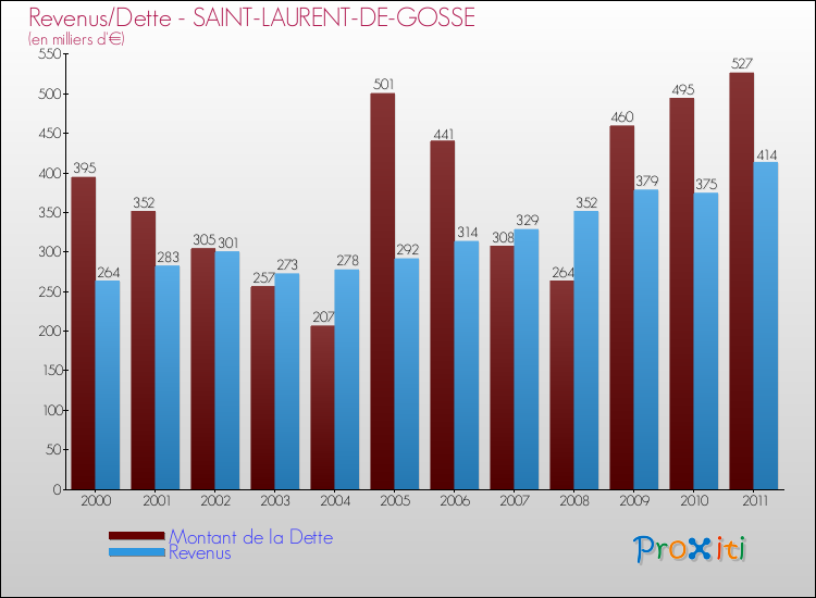 Evolution comparée de la dette et des revenus pour la commune de SAINT-LAURENT-DE-GOSSE de 2000 à 2011 Comparaison de la dette et des revenus pour SAINT-LAURENT-DE-GOSSE de 2000 à 2011