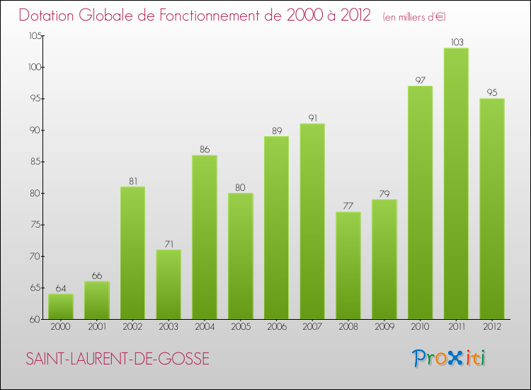 Evolution du montant de la Dotation Globale de Fonctionnement pour la commune de SAINT-LAURENT-DE-GOSSE de 2000 à 2012 Evolution du montant de la Dotation Globale de Fonctionnement pour SAINT-LAURENT-DE-GOSSE de 2000 à 2012
