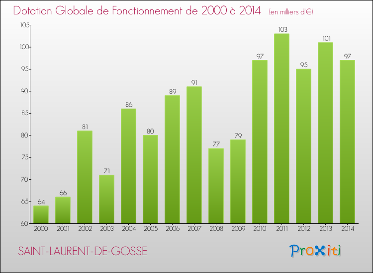 Evolution du montant de la Dotation Globale de Fonctionnement pour la commune de SAINT-LAURENT-DE-GOSSE de 2000 à 2014 Evolution du montant de la Dotation Globale de Fonctionnement pour SAINT-LAURENT-DE-GOSSE de 2000 à 2014