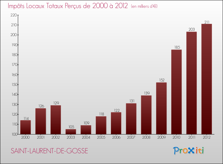 Evolution des Impôts Locaux pour la commune de SAINT-LAURENT-DE-GOSSE de 2000 à 2012 Evolution des Impôts Locaux pour SAINT-LAURENT-DE-GOSSE de 2000 à 2012
