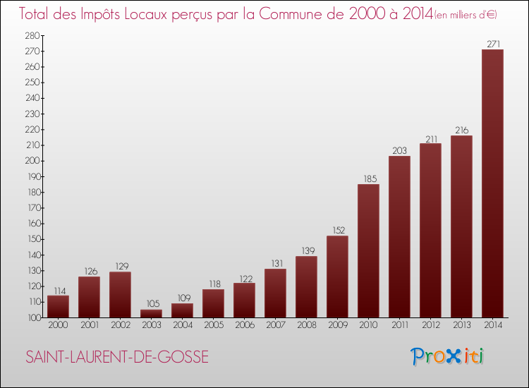 Evolution des Impôts Locaux pour la commune de SAINT-LAURENT-DE-GOSSE de 2000 à 2014 Evolution des Impôts Locaux pour SAINT-LAURENT-DE-GOSSE de 2000 à 2014