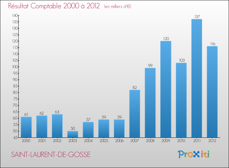 Evolution du résultat comptable pour la commune de SAINT-LAURENT-DE-GOSSE de 2000 à 2012 Evolution du résultat comptable pour SAINT-LAURENT-DE-GOSSE de 2000 à 2012