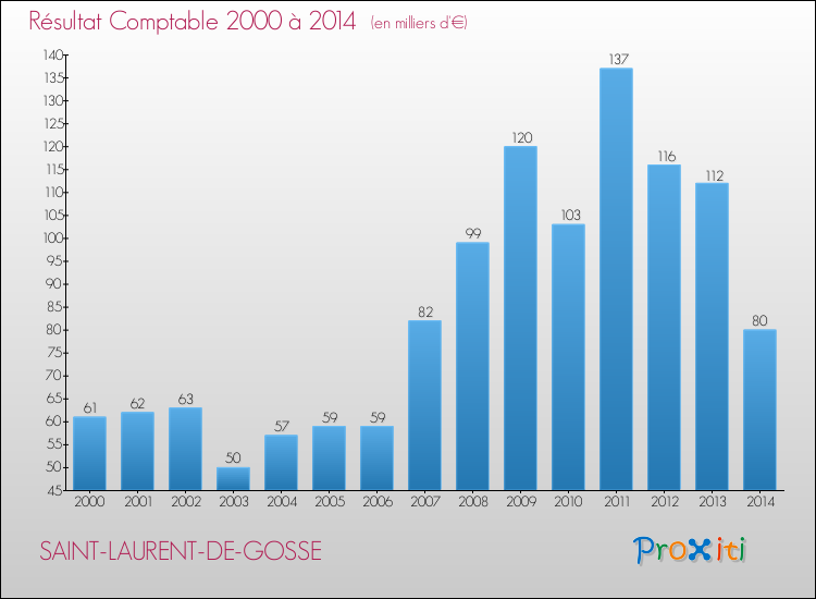 Evolution du résultat comptable pour la commune de SAINT-LAURENT-DE-GOSSE de 2000 à 2014 Evolution du résultat comptable pour SAINT-LAURENT-DE-GOSSE de 2000 à 2014