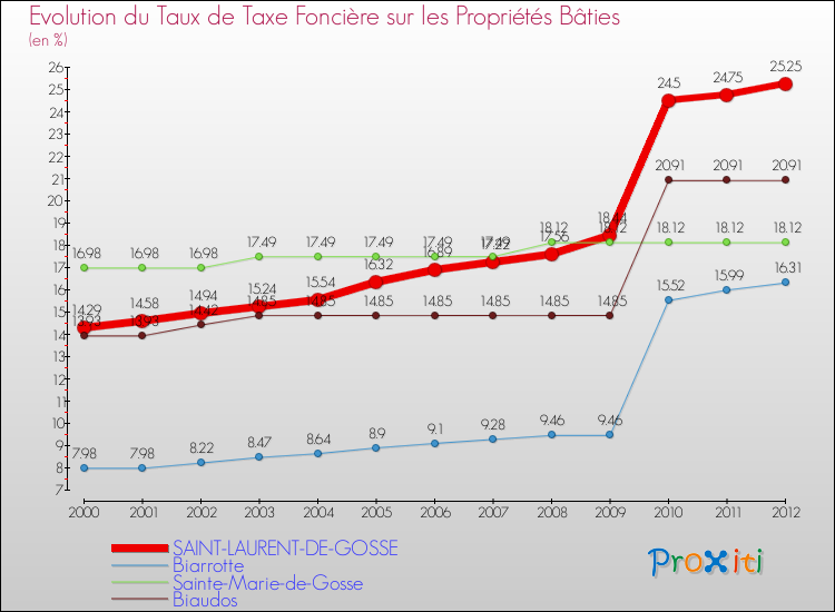 Evolution du taux de la taxe foncière sur le bati pour SAINT-LAURENT-DE-GOSSE et les communes proches de 2000 à 2012 Comparaison des taux de taxe foncière sur le bati pour SAINT-LAURENT-DE-GOSSE et les communes voisines de 2000 à 2012