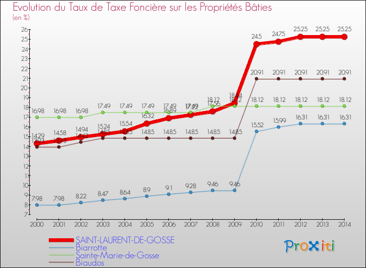 Evolution du taux de la taxe foncière sur le bati pour SAINT-LAURENT-DE-GOSSE et les communes proches de 2000 à 2014 Comparaison des taux de taxe foncière sur le bati pour SAINT-LAURENT-DE-GOSSE et les communes voisines de 2000 à 2014