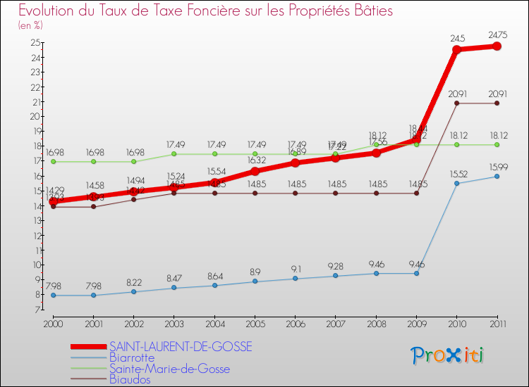 Evolution du taux de la taxe foncière sur le bati pour SAINT-LAURENT-DE-GOSSE et les communes proches Comparaison des taux de taxe foncière sur le bati pour SAINT-LAURENT-DE-GOSSE et les communes voisines