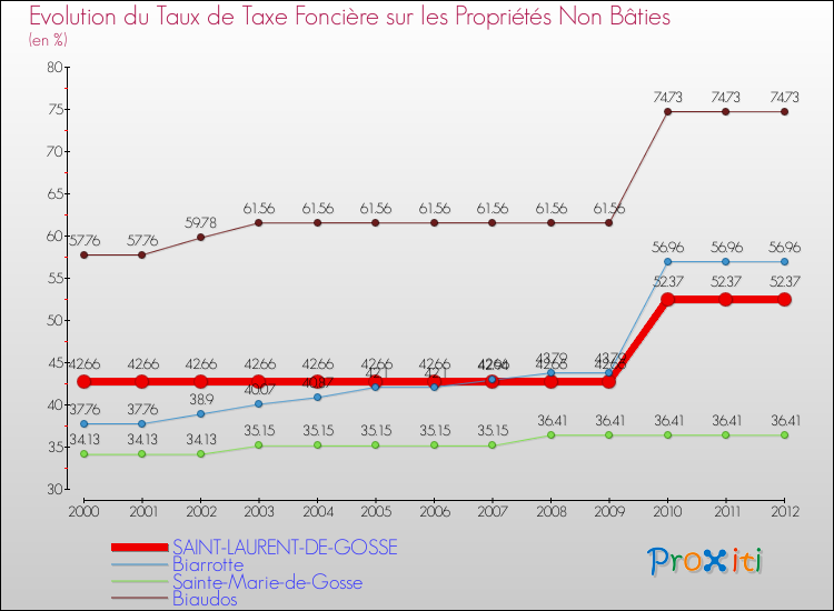 Evolution du taux de la taxe foncière sur les immeubles et terrains non batis pour SAINT-LAURENT-DE-GOSSE et les communes proches de 2000 à 2012 Comparaison des taux de la taxe foncière sur les immeubles et terrains non batis pour SAINT-LAURENT-DE-GOSSE et les communes voisines de 2000 à 2012