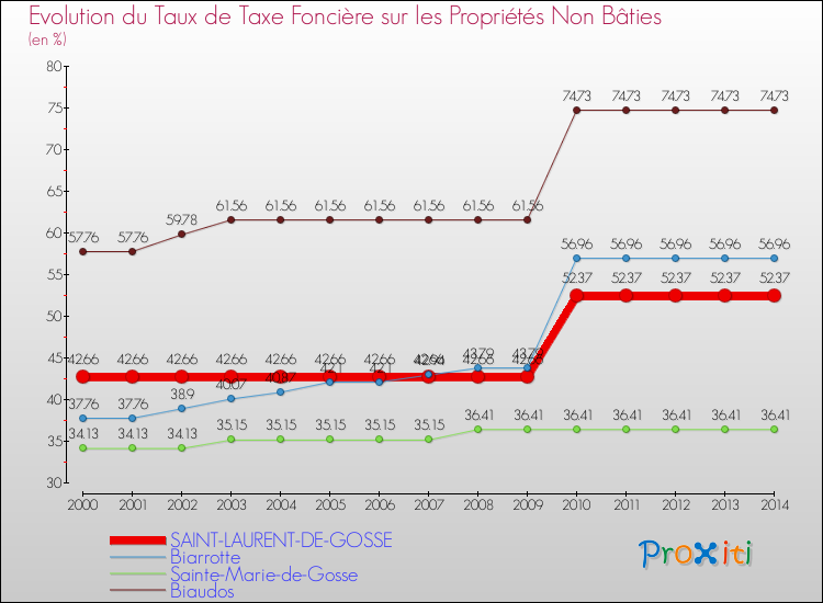 Evolution du taux de la taxe foncière sur les immeubles et terrains non batis pour SAINT-LAURENT-DE-GOSSE et les communes proches de 2000 à 2014 Comparaison des taux de la taxe foncière sur les immeubles et terrains non batis pour SAINT-LAURENT-DE-GOSSE et les communes voisines de 2000 à 2014