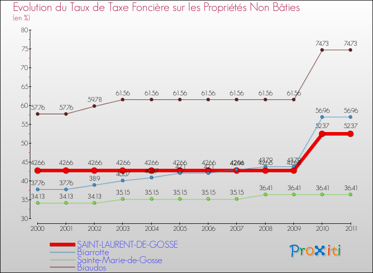 Evolution du taux de la taxe foncière sur les immeubles et terrains non batis pour SAINT-LAURENT-DE-GOSSE et les communes proches Comparaison des taux de la taxe foncière sur les immeubles et terrains non batis pour SAINT-LAURENT-DE-GOSSE et les communes voisines