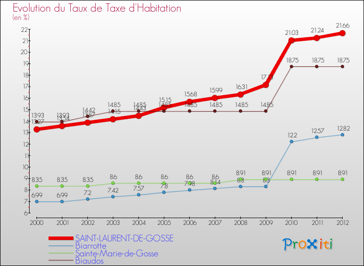 Evolution du taux de la taxe d'habitation pour SAINT-LAURENT-DE-GOSSE et les communes proches Comparaison des taux de la taxe d'habitation pour SAINT-LAURENT-DE-GOSSE et les communes voisines