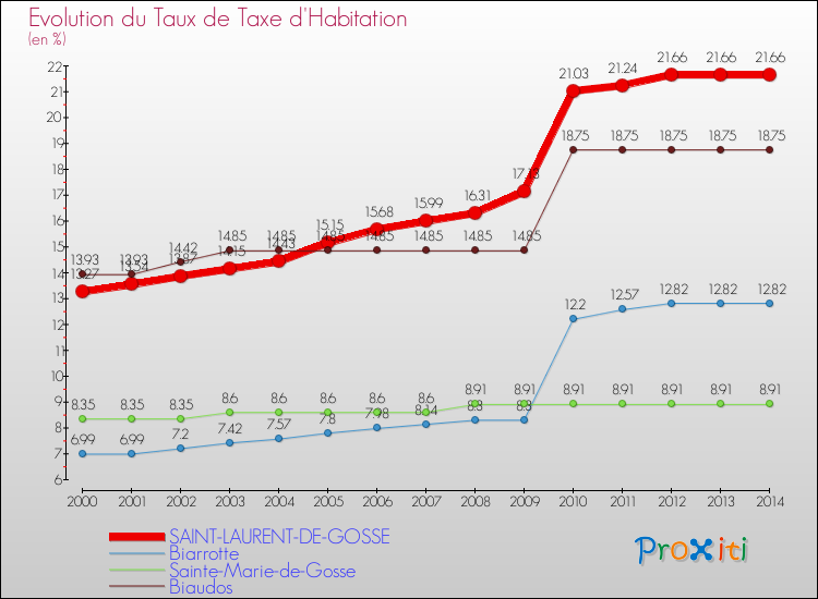 Evolution du taux de la taxe d'habitation pour SAINT-LAURENT-DE-GOSSE et les communes proches de 2000 à 2014 Comparaison des taux de la taxe d'habitation pour SAINT-LAURENT-DE-GOSSE et les communes voisines de 2000 à 2014