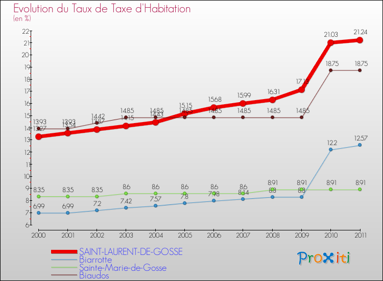 Evolution du taux de la taxe d'habitation pour SAINT-LAURENT-DE-GOSSE et les communes proches Comparaison des taux de la taxe d'habitation pour SAINT-LAURENT-DE-GOSSE et les communes voisines