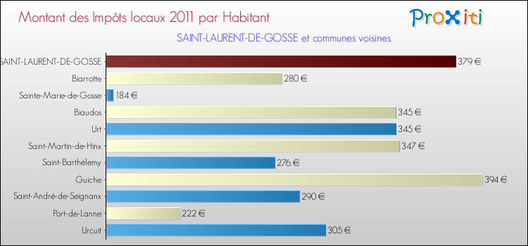 Montant des impôts locaux par Habitant pour SAINT-LAURENT-DE-GOSSE et les communes proches Comparaison des impôts locaux par habitant pour SAINT-LAURENT-DE-GOSSE et les communes voisines