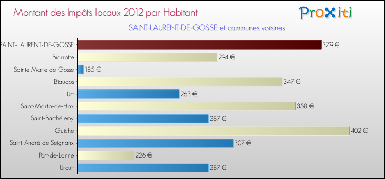 Montant des impôts locaux par Habitant pour SAINT-LAURENT-DE-GOSSE et les communes proches Comparaison des impôts locaux par habitant pour SAINT-LAURENT-DE-GOSSE et les communes voisines