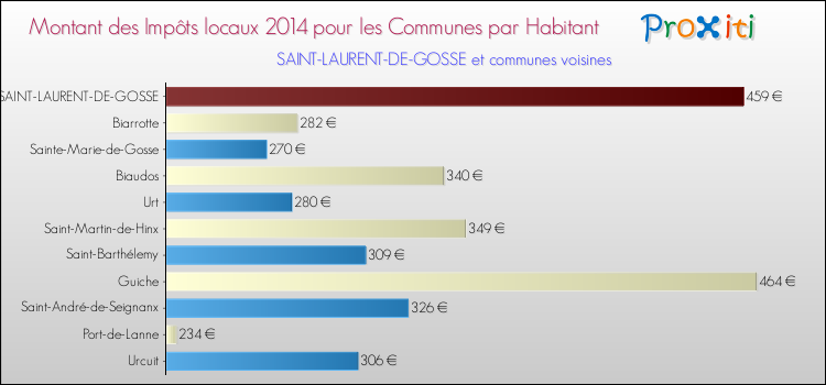 Montant des impôts locaux par Habitant pour SAINT-LAURENT-DE-GOSSE et les communes proches en 2014 Comparaison des impôts locaux par habitant pour SAINT-LAURENT-DE-GOSSE et les communes voisines en 2014