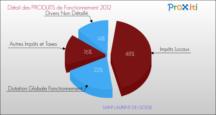 Décomposition du Budget de Fonctionnement 2012 de la commune de SAINT-LAURENT-DE-GOSSE Budget de Fonctionnement 2012 pour la commune de SAINT-LAURENT-DE-GOSSE