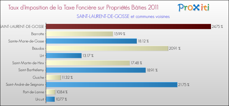 Taux d'imposition de la taxe foncière sur le bati 2011 pour SAINT-LAURENT-DE-GOSSE et les communes proches Comparaison des taux d'imposition de la taxe foncière sur le bati 2011 pour SAINT-LAURENT-DE-GOSSE et les communes voisines