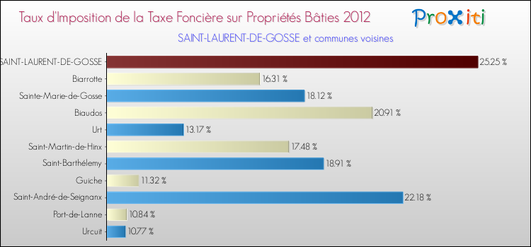 Taux d'imposition de la taxe foncière sur le bati 2012 pour SAINT-LAURENT-DE-GOSSE et les communes proches Comparaison des taux d'imposition de la taxe foncière sur le bati 2012 pour SAINT-LAURENT-DE-GOSSE et les communes voisines