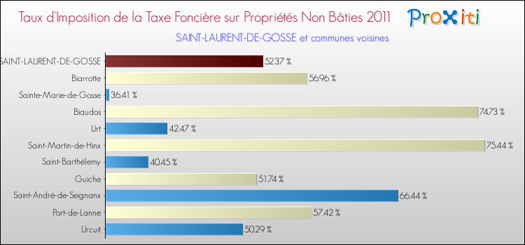 Taux d'imposition de la taxe foncière sur les immeubles et terrains non batis 2011 pour SAINT-LAURENT-DE-GOSSE et les communes proches Comparaison des taux d'imposition de la taxe foncière sur les immeubles et terrains non batis 2011 pour SAINT-LAURENT-DE-GOSSE et les communes voisines