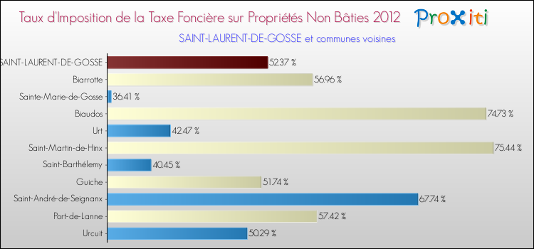 Taux d'imposition de la taxe foncière sur les immeubles et terrains non batis 2012 pour SAINT-LAURENT-DE-GOSSE et les communes proches Comparaison des taux d'imposition de la taxe foncière sur les immeubles et terrains non batis 2012 pour SAINT-LAURENT-DE-GOSSE et les communes voisines