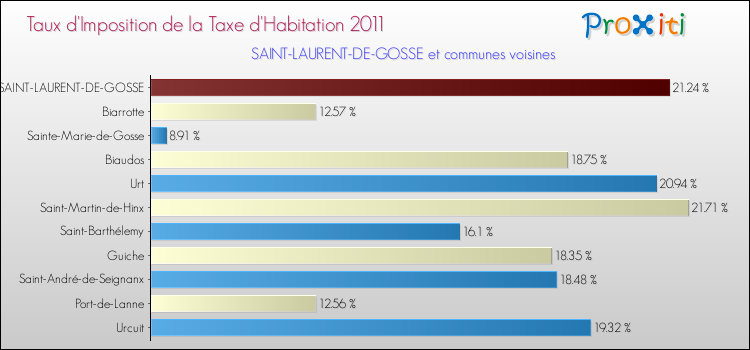 Taux d'imposition de la taxe d'habitation 2011 pour SAINT-LAURENT-DE-GOSSE et les communes proches Comparaison des taux d'imposition de la taxe d'habitation 2011 pour SAINT-LAURENT-DE-GOSSE et les communes voisines