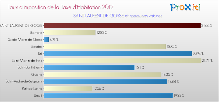 Taux d'imposition de la taxe d'habitation 2012 pour SAINT-LAURENT-DE-GOSSE et les communes proches Comparaison des taux d'imposition de la taxe d'habitation 2012 pour SAINT-LAURENT-DE-GOSSE et les communes voisines