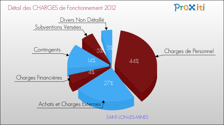 Décomposition des Charges de Fonctionnement 2012 de la commune de SAINT-LON-LES-MINES Charges de Fonctionnement 2012 pour la commune de SAINT-LON-LES-MINES